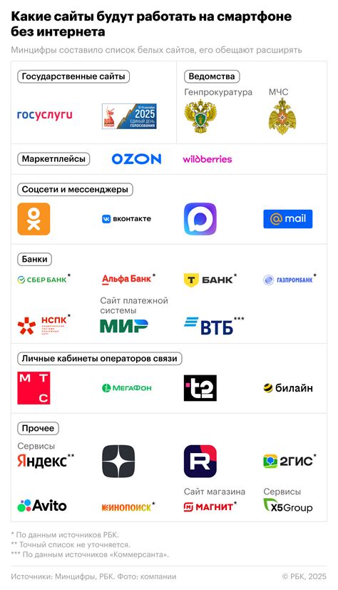 Какой контент доступен без мобильного интернета: обновлённый «белый список»