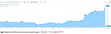 Россети укрепляют позиции — акции выросли почти на 4% после отчетов по РСБУ и МСФО