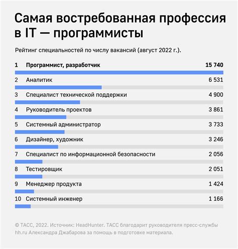 Востребованные профессии в Ульяновской области: топ вакансий с зарплатой до 120 тысяч рублей